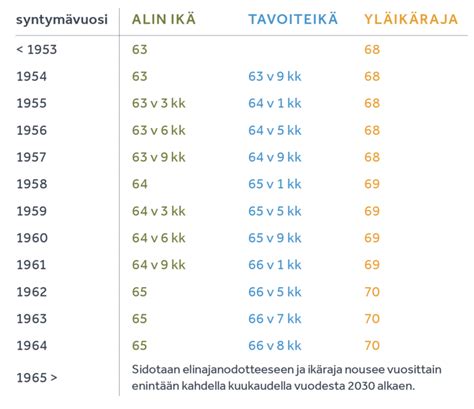 eläkeikä laskuri|Vanhuuseläke – eläkeikä syntymävuoden mukaan